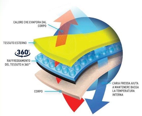 Diagramma che illustra chiaramente la tecnologia di raffreddamento di Portwest.