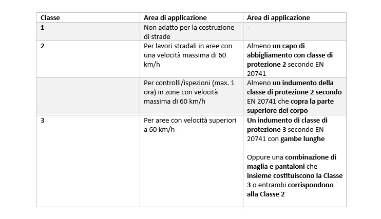 Tabella esplicativa delle singole classi di protezione.